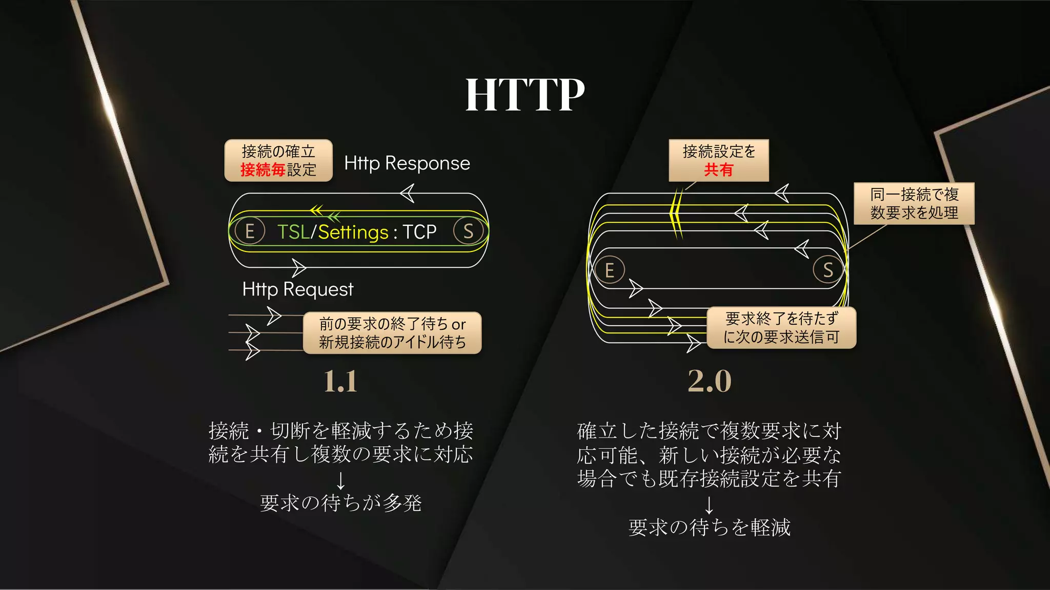 1.1 2.0
確立した接続で複数要求に対
応可能、新しい接続が必要な
場合でも既存接続設定を共有
↓
要求の待ちを軽減
接続・切断を軽減するため接
続を共有し複数の要求に対応
↓
要求の待ちが多発
HTTP
Http Request
E S
Http Response
接続の確立
接続毎設定
E S
接続設定を
共有
TSL/Settings : TCP
前の要求の終了待ち or
新規接続のアイドル待ち
同一接続で複
数要求を処理
要求終了を待たず
に次の要求送信可
 