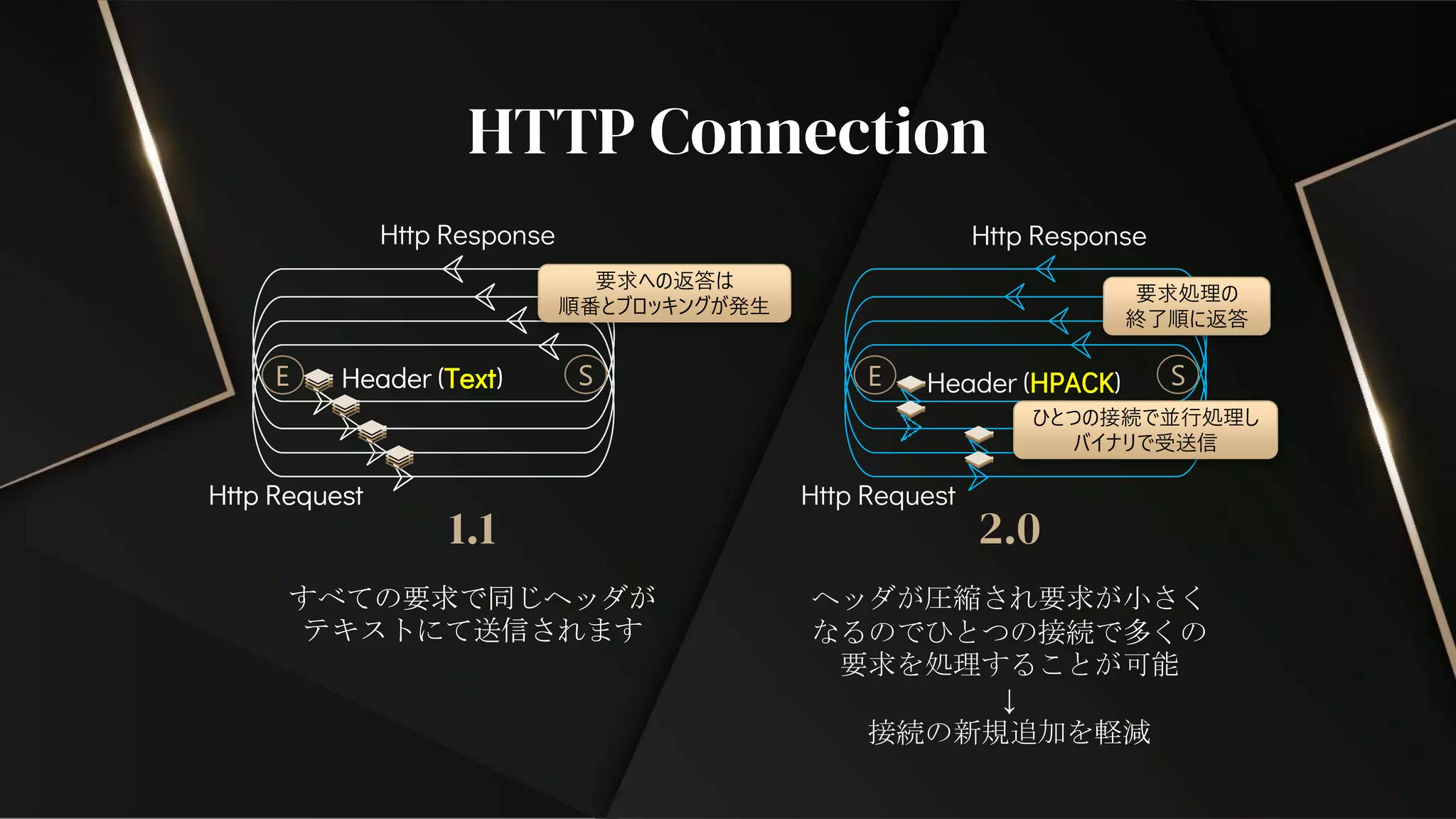 1.1 2.0
ヘッダが圧縮され要求が小さく
なるのでひとつの接続で多くの
要求を処理することが可能
↓
接続の新規追加を軽減
すべての要求で同じヘッダが
テキストにて送信されます
HTTP Connection
E S
Http Request
Http Response
Header (Text)
1.1
すべての要求で同じヘッダが
テキストにて送信されます
E S
Http Request
Header (Text) E S
Http Request
Http Response
Header (HPACK)
要求への返答は
順番とブロッキングが発生
要求処理の
終了順に返答
ひとつの接続で並行処理し
バイナリで受送信
 