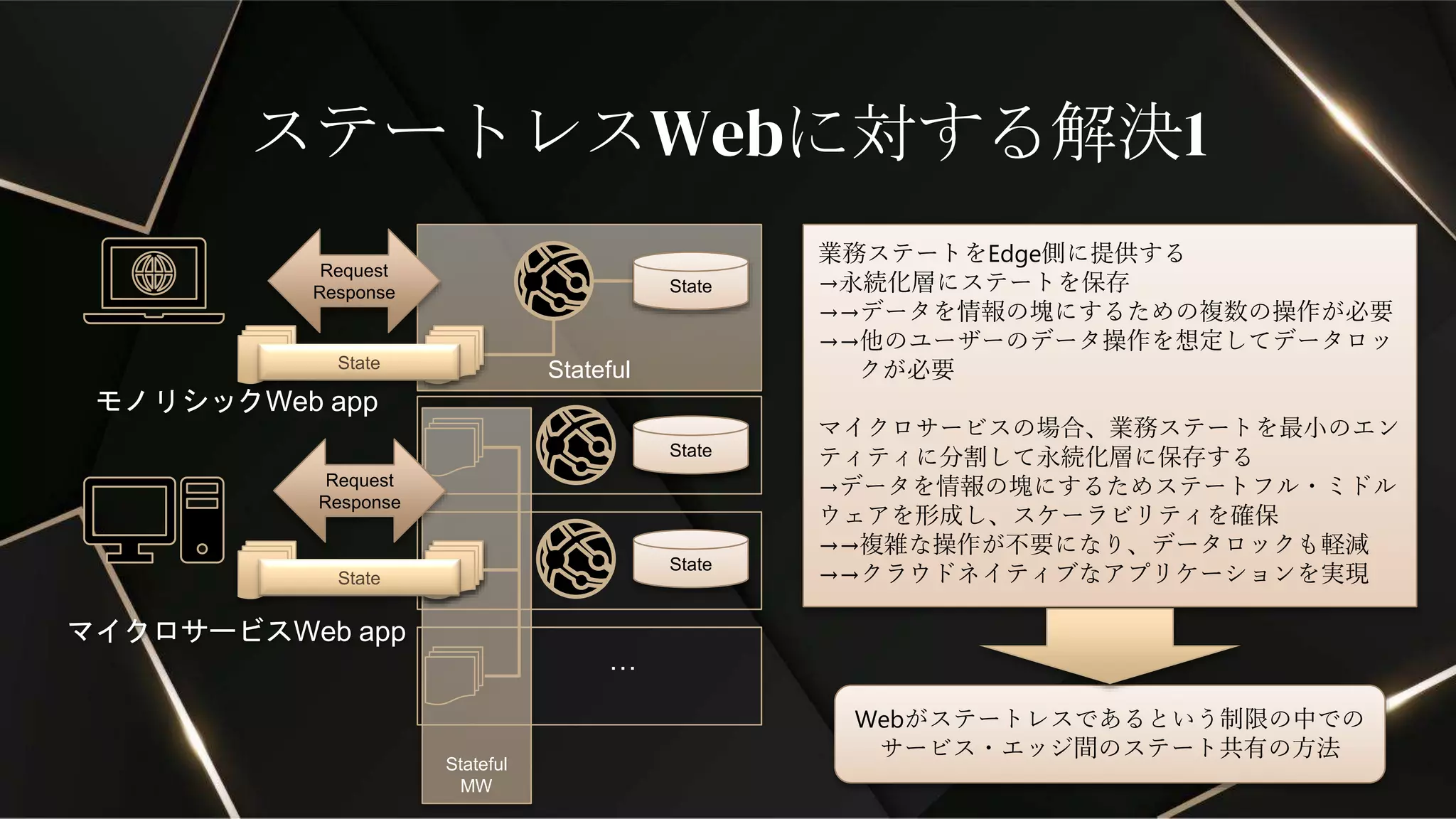 Stateful
Stateful
MW
ステートレスWebに対する解決1
マイクロサービスWeb app
Request
Response
State
State
…
モノリシックWeb app
State
State
State
Request
Response
業務ステートをEdge側に提供する
→永続化層にステートを保存
→→データを情報の塊にするための複数の操作が必要
→→他のユーザーのデータ操作を想定してデータロッ
クが必要
マイクロサービスの場合、業務ステートを最小のエン
ティティに分割して永続化層に保存する
→データを情報の塊にするためステートフル・ミドル
ウェアを形成し、スケーラビリティを確保
→→複雑な操作が不要になり、データロックも軽減
→→クラウドネイティブなアプリケーションを実現
Webがステートレスであるという制限の中での
サービス・エッジ間のステート共有の方法
 