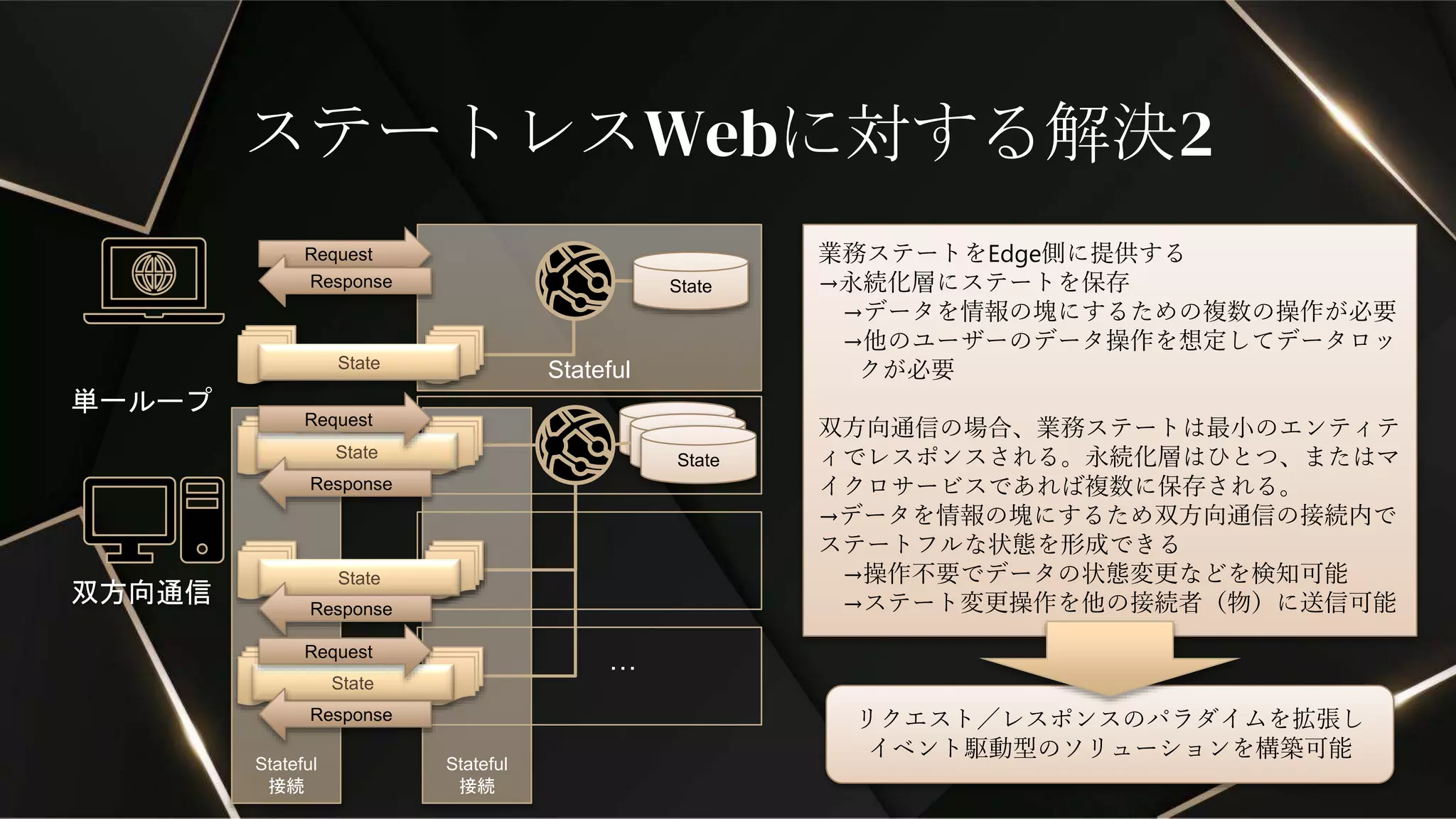 State
State
State
Stateful
接続
Stateful
接続
Stateful
ステートレスWebに対する解決2
双方向通信
Request
State
…
単一ループ
State
State
業務ステートをEdge側に提供する
→永続化層にステートを保存
→データを情報の塊にするための複数の操作が必要
→他のユーザーのデータ操作を想定してデータロッ
クが必要
双方向通信の場合、業務ステートは最小のエンティテ
ィでレスポンスされる。永続化層はひとつ、またはマ
イクロサービスであれば複数に保存される。
→データを情報の塊にするため双方向通信の接続内で
ステートフルな状態を形成できる
→操作不要でデータの状態変更などを検知可能
→ステート変更操作を他の接続者（物）に送信可能
リクエスト／レスポンスのパラダイムを拡張し
イベント駆動型のソリューションを構築可能
State
State
Response
Request
Response
Response
Response
Request
 