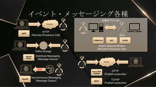 分散オブジェクト
イベント・メッセージング各種
Asynchronous Messaging
（Message Queue）
SignalR
後述
HTTP
（Remote Procedure Call）
gRPC
Function
Distribute Messaging
（Message Queue）
Apache
Kafka
Kafka storage
HTTP
（Publish-subscribe）
Azure Web
PubSub
Broker
CORBA IDL WCF DCOM
Object Request Broker
（Remote Procedure Call）
Stub
TCP/IP
（Publish-subscribe）
MQTT
 