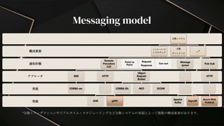 Messaging model
実装
実装
アプローチ
通知形態
構成要素
分散システム
メッセージング
ミドルウェア
Remote
Procedure
Call
RMI
CORBA ver.
HTTP
XHR gRPC
Object
Request
Broker
CORBA IDL WCF DCOM
Message
queue
Apache
Kafka
SignalR
Pub-Sub
HTTP
Azure Web
PubSub
分散
ディレクトリ
…*
*分散トランザクションやリアルタイム・スケジューリングなど分散システムの実装によって複数の構成要素があります。
Point to
Point
Request
Response
Fan-out
 