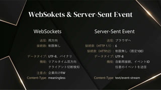 任意のイベントを送信
WebSokets & Server-Sent Event
WebSockets
送信: 両方向
接続数:
機能:
制限無し
リアルタイム双方向
UTF-8、バイナリ
注意点: 企業向けFW
Server-Sent Event
送信: ブラウザへ
接続数（HTTP 1.1）:
機能:
6
自動再接続、イベントID
接続数（HTTP/2）:
データタイプ:
制限無し（既定100）
UTF-8
データタイプ:
クライアント切断検知
Content-Type: text/event-stream
Content-Type: meaningless
 