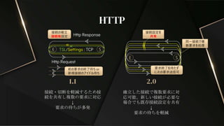 1.1 2.0
確立した接続で複数要求に対
応可能、新しい接続が必要な
場合でも既存接続設定を共有
↓
要求の待ちを軽減
接続・切断を軽減するため接
続を共有し複数の要求に対応
↓
要求の待ちが多発
HTTP
Http Request
E S
Http Response
接続の確立
接続毎設定
E S
接続設定を
共有
TSL/Settings : TCP
前の要求の終了待ち or
新規接続のアイドル待ち
同一接続で複
数要求を処理
要求終了を待たず
に次の要求送信可
 