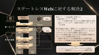 State
State
State
Stateful
接続
Stateful
接続
Stateful
ステートレスWebに対する解決2
双方向通信
Request
State
…
単一ループ
State
State
業務ステートをEdge側に提供する
→永続化層にステートを保存
→データを情報の塊にするための複数の操作が必要
→他のユーザーのデータ操作を想定してデータロッ
クが必要
双方向通信の場合、業務ステートは最小のエンティテ
ィでレスポンスされる。永続化層はひとつ、またはマ
イクロサービスであれば複数に保存される。
→データを情報の塊にするため双方向通信の接続内で
ステートフルな状態を形成できる
→操作不要でデータの状態変更などを検知可能
→ステート変更操作を他の接続者（物）に送信可能
リクエスト／レスポンスのパラダイムを拡張し
イベント駆動型のソリューションを構築可能
State
State
Response
Request
Response
Response
Response
Request
 