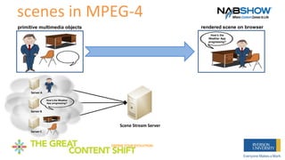 Scene Stream Server
scenes in MPEG-4
Server A
Server B
How’s the Weather
App progressing?
Server C
primitive multimedia ob...