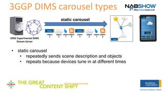 3GGP DIMS carousel types
object
0
object
1
object
2
object
3
object
0
object
1
object
2
object
3
static carousel0
1
23
4
G...