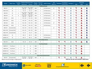Model Blade Type
Leakage
Class
Damper Maximum Size* Velocity
(FPM)
Pressure
(in. wg)
AMCA Listing
FM
Approval
Submittal
Installation
Instructions
CSI Specs
Drawings
Horizontal Vertical PDF DWG Revit
Traditional Smoke
SMD-201 3V I
144 x 100 or
288 x 50
144 x 100 or
288 x 50
2000 6 Air Performance 
SMD-201M 3V I 144 x 72 144 x 72 2000 4 Air Performance
SMD-202 3V II
144 x 100 or
288 x 50
144 x 100 or
288 x 50
2000 6 Air Performance 
SMD-203 3V III
144 x 100 or
288 x 50
144 x 100 or
288 x 50
2000 6 Air Performance 
SMD-301 Airfoil I 192 x 100 192 x 100 4000 8 Air Performance 
SMD-301M Airfoil I 128 x 100 128 x 100 2000 4 Air Performance
SMD-302 Airfoil II 192 x 100 192 x 100 4000 8 Air Performance 
SMD-302M Airfoil II 128 x 100 128 x 100 2000 4 Air Performance
SMD-401 Extruded Airfoil I 192 x 120 192 x 120 3000 6 - 
SMD-401EF Extruded Airfoil I 192 x 120 192 x 120 3000 6 -
SMD-401M Extruded Airfoil I 144 x 72 144 x 72 2000 4 -
SESMD-201 3V I 88 x 72 88 x 72 2000 6 Air Performance
SSSMD-201 3V I 88 x 72 88 x 72 2000 6 Air Performance
Vertical Blade Smoke
SMD-301V Airfoil I 100 x 32 100 x 32 4000 8 -
True Round Smoke
SMDR-501 True Round I 24 24 3000 4 -
SMDR-502 True Round II 24 24 3000 4 -
SESMDR-501 True Round I 24 24 3000 4 -
SSSMDR-501 True Round I 24 24 3000 4 -
Heavy Duty/Industrial Smoke
HSD-401 Extruded Airfoil I
120 x 60 or
48 x 120
120 x 60 or
48 x 120
3000 8
*Maximum size can be single or multiple sections. DWG files will open with AutoCAD or DWG Viewer.
View us on
Go to eCAPS
Contact Us
www.greenheck.com/Dampers
 