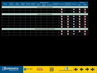 Model
Frame
Material
Blade
Material
Velocity
(FPM)
Pressure
(in. wg)
Counter
Balance
Airflow Direction
Mounting
Position
Submittal
Installation
Instructions
CSI Specs
Drawings
Vertical
Up
Vertical
Down
Horizontal PDF DWG
True Round Commercial Backdraft
WDR-53 Galv. Steel Aluminum 2000 3  O O
Horizontal,
Vertical
-
SSWDR-53 304SS 304SS 2000 3  O O
Horizontal,
Vertical
-
Heavy Duty/Industrial Backdraft
HB-110 Galv. Steel Aluminum 3900 5  O O 
Horizontal,
Vertical
HB-120 Galv. Steel Galv. Steel 5150 8.5  O O 
Horizontal,
Vertical
HB-230 Galv. Steel Galv. Steel 5150 13.5  O O 
Horizontal,
Vertical
HB-240 Galv. Steel Aluminum 6400 20  O O 
Horizontal,
Vertical
HB-330 Galv. Steel Galv. Steel 6400 20  O O 
Horizontal,
Vertical
True Round Heavy Duty/Industrial Backdraft
HBR-050
Painted
Steel
Painted
Steel
3000 6  O O 
Horizontal,
Vertical
HBR-150
Painted
Steel
Painted
Steel
4000 6  O O 
Horizontal,
Vertical
-
DWG files will open with AutoCAD or DWG Viewer.
View us on
Go to eCAPS
Contact Us
www.greenheck.com/Dampers
 