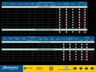 Model
Blade
Type
Fire Resistance
Rating
Leakage
Class
Damper Maximum
Size* Velocity
(FPM)
Pressure
(in. wg)
AMCA
Listing
FM
Approval
Submittal
Installation
Instructions
CSI Specs
Drawings
Horizontal Vertical PDF DWG Revit
Corridor Fire Smoke
CFSD-211 3V 1 hour I 24 x 24 24 x 24 2000 6
Air
Performance
CFSD-212 3V 1 hour II 24 x 24 24 x 24 2000 6
Air
Performance
Traditional Combination Fire Smoke
FSD-211 3V 11/2 hour I 144 x 96 128 x 100 2000 6
Air
Performance 
FSD-212 3V 11/2 hour II 144 x 96 128 x 100 2000 6
Air
Performance 
FSD-213 3V 11/2 hour III 144 x 96 128 x 100 2000 6
Air
Performance
FSD-311 Airfoil 11/2 hour I 144 x 96 128 x 100 4000 8
Air
Performance 
*Maximum size can be single or multiple sections.
Combination Fire Smoke Dampers cont....
DWG files will open with AutoCAD or DWG Viewer.
Model Blade Type Fire Resistance Rating*
Leakage
Class
Damper Maximum Size (Inches)
Submittal
Installation
Instructions
CSI Specs
Drawings
Roof/Floor
Assembly
Wood Truss
Assembly
Wood Joist
Assembly
PDF DWG
Ceiling Radiation Dampers
CRD-1 Butterfly 3 Hour - 24 x 24 - -
CRD-1LP Low Profile Butterfly 3 Hour - 24 x 24 - -
CRD-1WJ Butterfly 1 Hour (UL Wood Joist) - - - 16 x 12
CRD-1WT Butterfly 1 Hour (UL Wood Truss) - - 21 x 18 -
CRD-2 Round Butterfly 3 Hour - 24 - -
CRD-2WT Butterfly 1 Hour (UL Wood Truss) 12 x 12
CRD-60 Curtain 3 Hour - 24 x 24 - -
CRD-60X
Curtain w/Insulation
skirt
3 Hour - 24 x 24 - -
Ceiling Radiation Dampers Leakage Rated
CRD-501 True Round 3 Hour I 12 - -
* Fire rated floor/ceiling assemblies.
View us on
Go to eCAPS
Contact Us
www.greenheck.com/Dampers
 