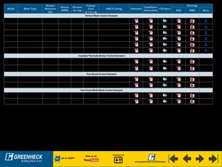 Model Blade Type
Damper
Maximum
Size
Velocity
(FPM)
Pressure
(in. wg)
Leakage
Class
@ 1 in. wg
AMCA Listing Submittal
Installation
Instructions
CSI Specs
Drawings
PDF DWG Revit
Vertical Blade Control Dampers
VCD-20V 3V 148 x 96 3000 5 -
VCD-23V 3V 148 x 96 3000 5 1A -
VCD-33V Airfoil 148 x 96 4000 10 1A -
VCD-34V Insulated Airfoil 148 x 96 4000 10 1A -
VCD-42V Extruded Airfoil 148 x 96 6000 6 1A -
VCD-43V Extruded Airfoil 120 x 60 6000 6 1A -
Insulated Thermally Broken Control Dampers
ICD-44 Extruded Aluminum 144 x 148 4000 8 1A
Air Performance/ Air Leakage/
Efficiency
ICD-45
Extruded Aluminum -
Thermally Broken
144 x 120 4000 8 1A
Air Performance/ Air Leakage/
Efficiency
True Round Control Dampers
VCDR-50 True Round 24 3000 4 - -
VCDR-53 True Round 24 3000 4 1 -
True Round Multi-Blade Control Dampers
VCDRM-50 Single Thickness 48 2500 5 - -
VCDRM-53 Single Thickness 48 2500 5 1 -
DWG files will open with AutoCAD or DWG Viewer.
View us on
Go to eCAPS
Contact Us
www.greenheck.com/Dampers
 