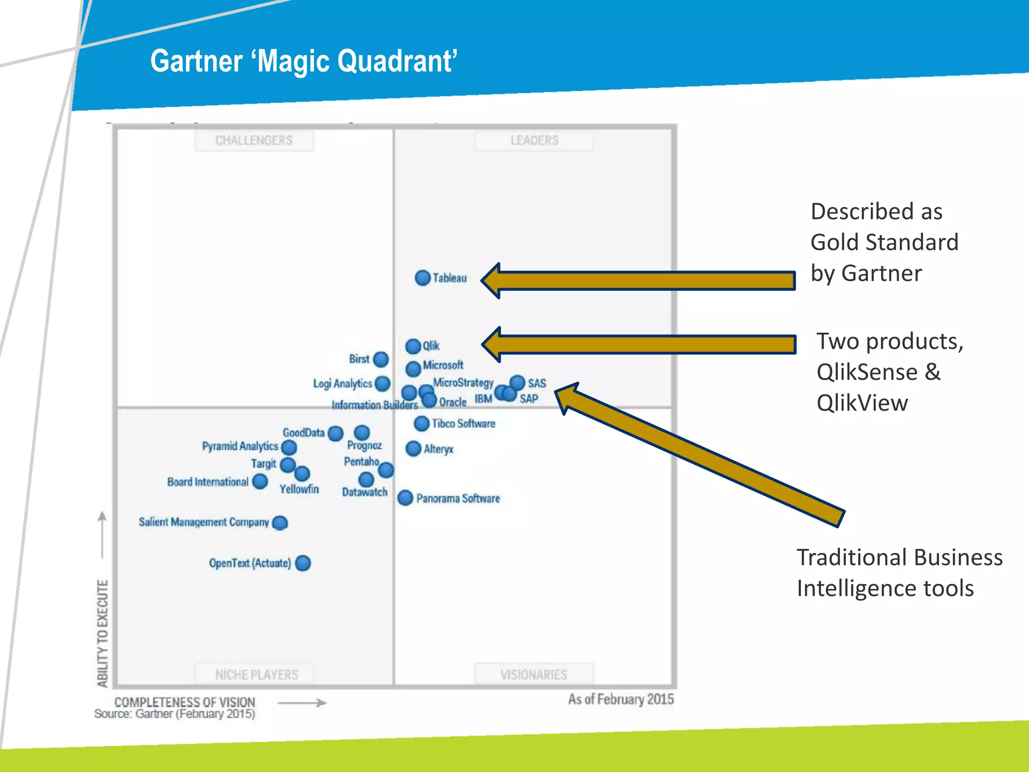 Gartner ‘Magic Quadrant’
Described as
Gold Standard
by Gartner
Two products,
QlikSense &
QlikView
Traditional Business
Intelligence tools
 