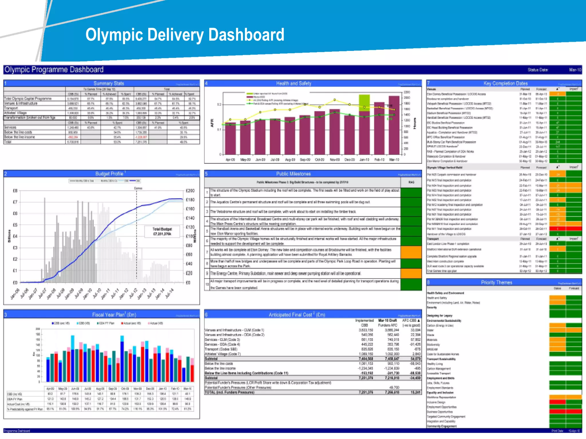 Olympic Delivery Dashboard
 
