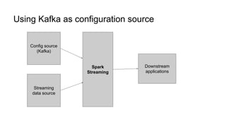 Using Kafka as configuration source
Spark
Streaming
Streaming
data source
Config source
(Kafka)
Downstream
applications
 