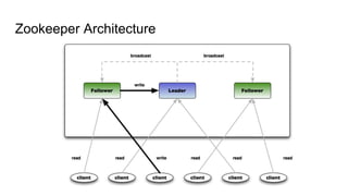 Zookeeper Architecture
 