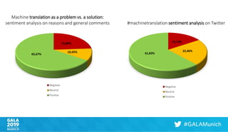 15,72%
22,46%
61,83%
Negative
Neutral
Positive
#machinetranslation sentiment analysis on Twitter
23,89%
10,45%
65,67%
Negative
Neutral
Positive
Machine translation as a problem vs. a solution:
sentiment analysis on reasons and general comments
 