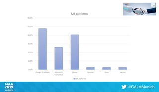 0,0%
10,0%
20,0%
30,0%
40,0%
50,0%
60,0%
Google Translate Microsoft
Translator
DeepL Systran Slate Kantan
MT platforms
MT platforms
 