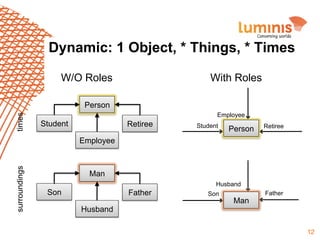 Dynamic: 1 Object, * Things, * Times
W/O Roles

With Roles

times

Person
Employee

Student

Retiree

Student

Person

Retiree

surroundings

Employee

Man
Husband

Son

Father
Husband

Son

Man

Father

12

 