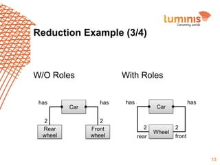 Reduction Example (3/4)

W/O Roles
has
2
Rear
wheel

Car

With Roles
has
2
Front
wheel

has

has

Car

2
rear

Wheel

2
front

13

 