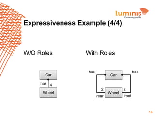 Expressiveness Example (4/4)

W/O Roles

Car

With Roles
has

has

Car

has 4
Wheel

2
rear

Wheel

2
front

14

 