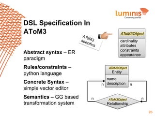 DSL Specification In
AToM3

AToM3Object
cardinality
attributes
constraints
appearance

Abstract syntax – ER
paradigm
Rules/constraints –
python language

AToM3Object

Entity
name
n description

Concrete Syntax –
simple vector editor
Semantics – GG based
transformation system

n

AToM3Object

n

n

Relationship
26

 
