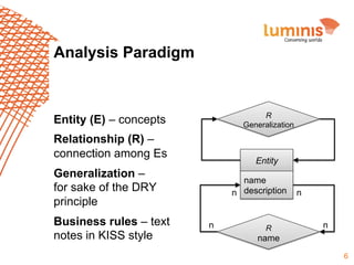 Analysis Paradigm

R
Generalization

Entity (E) – concepts
Relationship (R) –
connection among Es

Entity

Generalization –
for sake of the DRY
principle
Business rules – text
notes in KISS style

name
n description

n

R

n

n

name
6

 