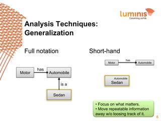 Analysis Techniques:
Generalization
Full notation

Short-hand
Motor

Motor

has

has

Automobile

Automobile
Automobile

is a

Sedan

Sedan
•  Focus on what matters.
•  Move repeatable information
away w/o loosing track of it.

8

 
