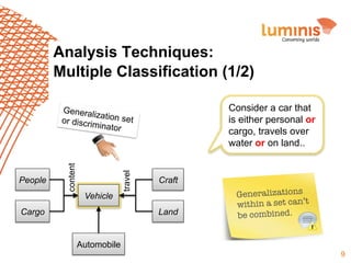 Analysis Techniques:
Multiple Classification (1/2)
Consider a car that
is either personal or
cargo, travels over
water or on land..

Vehicle

Cargo

travel

People

content

General
i za
or discrim tion set
inator

Craft

Land

Generalizations
within a set can’t
be combined.

Automobile
9

 
