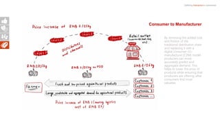Defining Interactive e-commerce
By removing the added cost
and friction of the
traditional distribution chain
and replacing it with a
digital consumer-to-
manufacturer (C2M) model,
producers can more
accurately predict and
aggregate demand. This
helps to lower the price of
products while ensuring that
producers are offering what
consumers find most
valuable.
Consumer to Manufacturer
 
