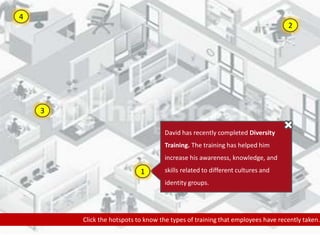 Alertness to Social Engineering
1
David has recently completed Diversity
Training. The training has helped him
increase his awareness, knowledge, and
skills related to different cultures and
identity groups.
4
1
3
2
Click the hotspots to know the types of training that employees have recently taken.
 
