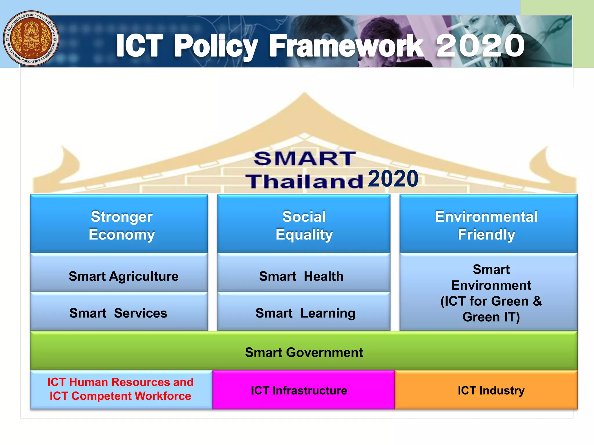 2020
Stronger
Economy
Social
Equality
Environmental
Friendly
Smart Agriculture
Smart Services
Smart
Environment
(ICT for Green &
Green IT)
Smart Health
Smart Learning
Smart Government
ICT Human Resources and
ICT Competent Workforce ICT Infrastructure ICT Industry
 