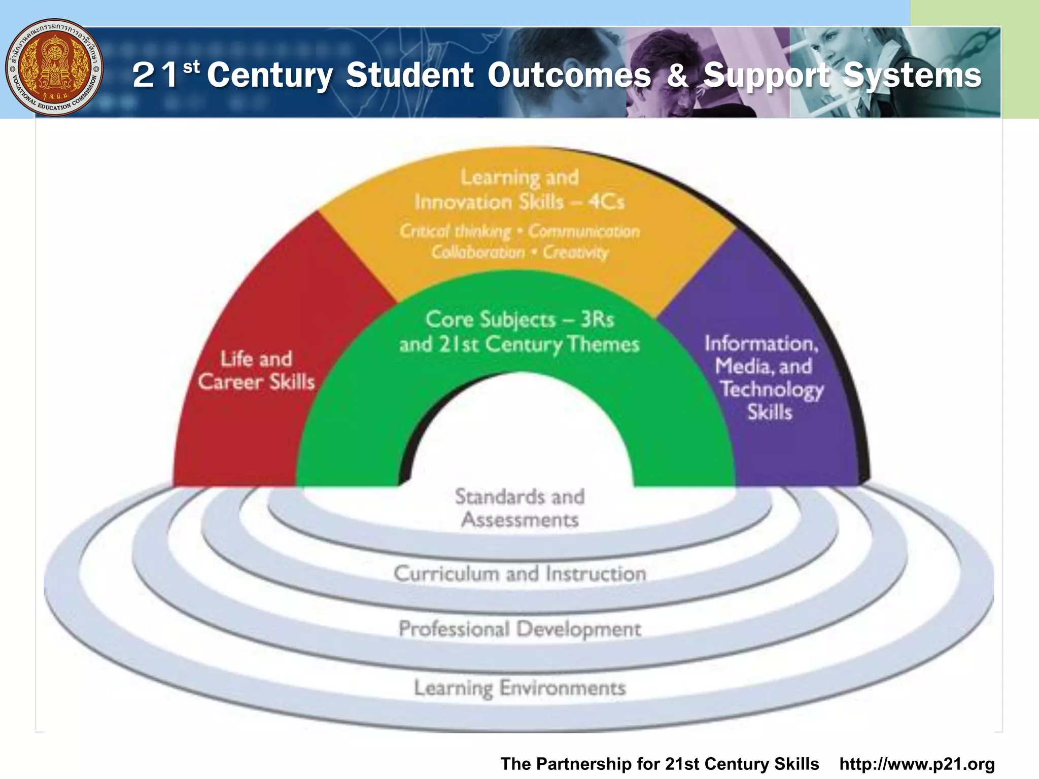 21st Century Student Outcomes & Support Systems
The Partnership for 21st Century Skills http://www.p21.org
 
