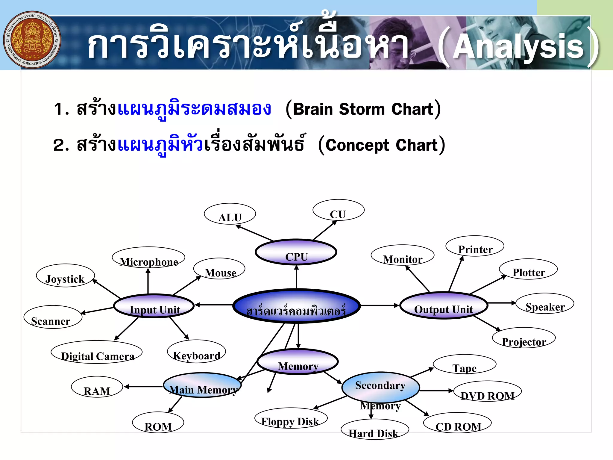 การวิเคราะห์เนื้ อหา (Analysis)
1. สร้างแผนภูมิระดมสมอง (Brain Storm Chart)
2. สร้างแผนภูมิหัวเรื่องสัมพันธ์ (Concept Chart)
ฮาร์ดแวร์คอมพิวเตอร์InputUnit
CPU
Memory
Output Unit
Mouse
Microphone
Joystick
Scanner
KeyboardDigitalCamera
ALU CU
Main Memory Secondary
Memory
RAM
ROM FloppyDisk
Hard Disk CDROM
DVDROM
Tape
Monitor
Printer
Plotter
Speaker
Projector
 
