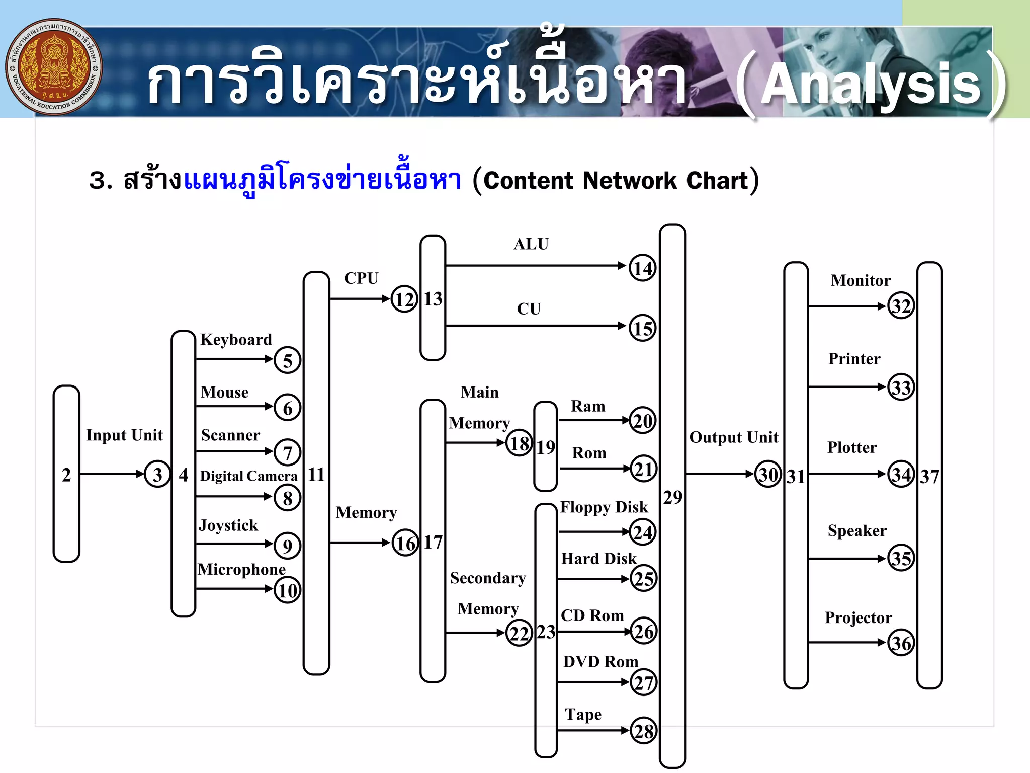 3. สร้างแผนภูมิโครงข่ายเนื้ อหา (Content Network Chart)
2
Input Unit
3 DigitalCamera4
5
6
7
8
9
10
Keyboard
Mouse
Scanner
Joystick
Microphone
13
15
14
ALU
CU
29
30
Output Unit
3731
32
33
35
36
34
Monitor
Printer
Speaker
Plotter
Projector
Floppy Disk
Hard Disk
17
19
23
18
22
20
21
24
25
26
27
28
Main
Memory
Secondary
Memory
Ram
Rom
CD Rom
DVD Rom
Tape
12
16
CPU
Memory
11
การวิเคราะห์เนื้ อหา (Analysis)
 