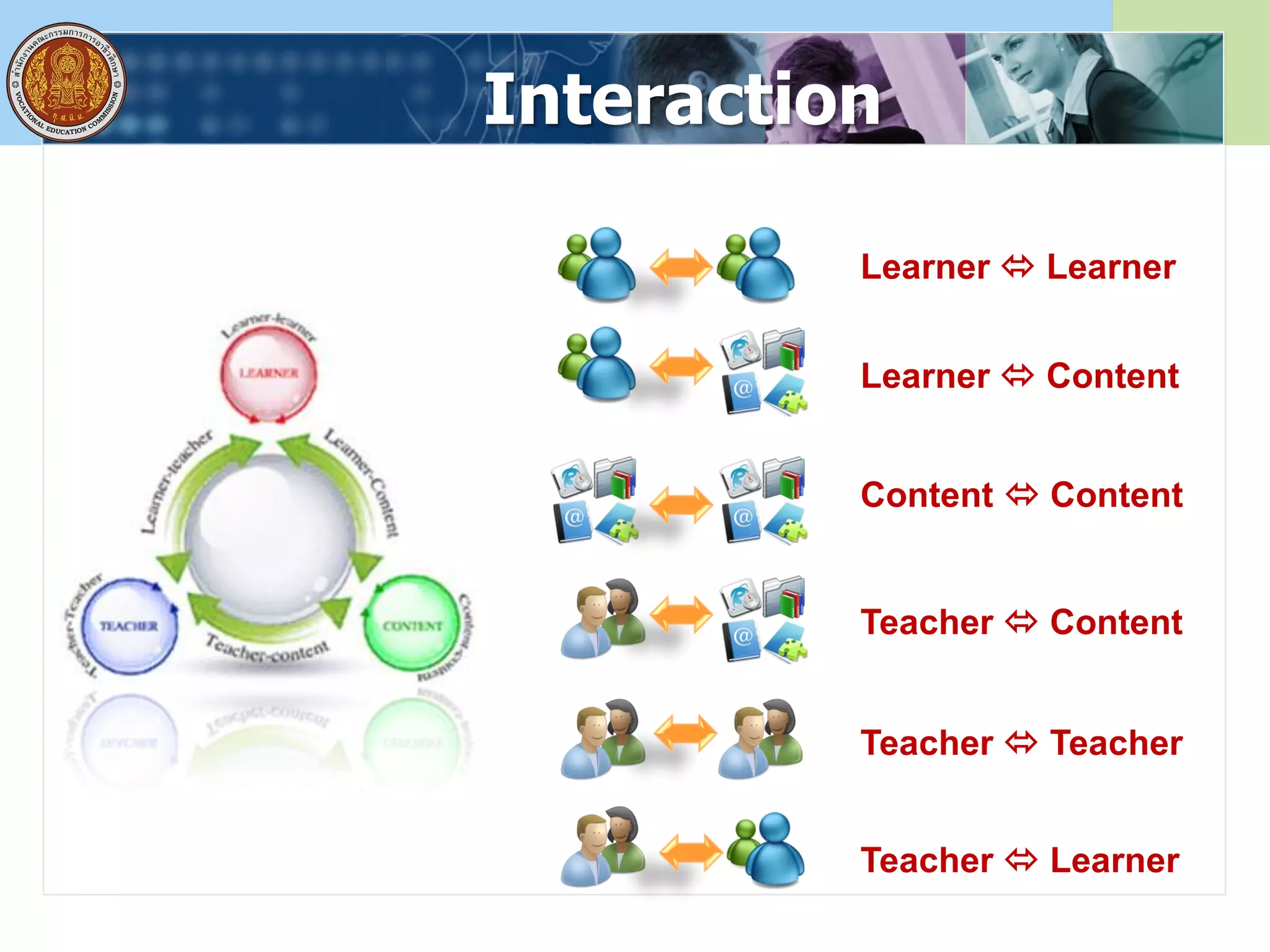 Interaction
Learner  Learner
Learner  Content
Content  Content
Teacher  Content
Teacher  Teacher
Teacher  Learner
 