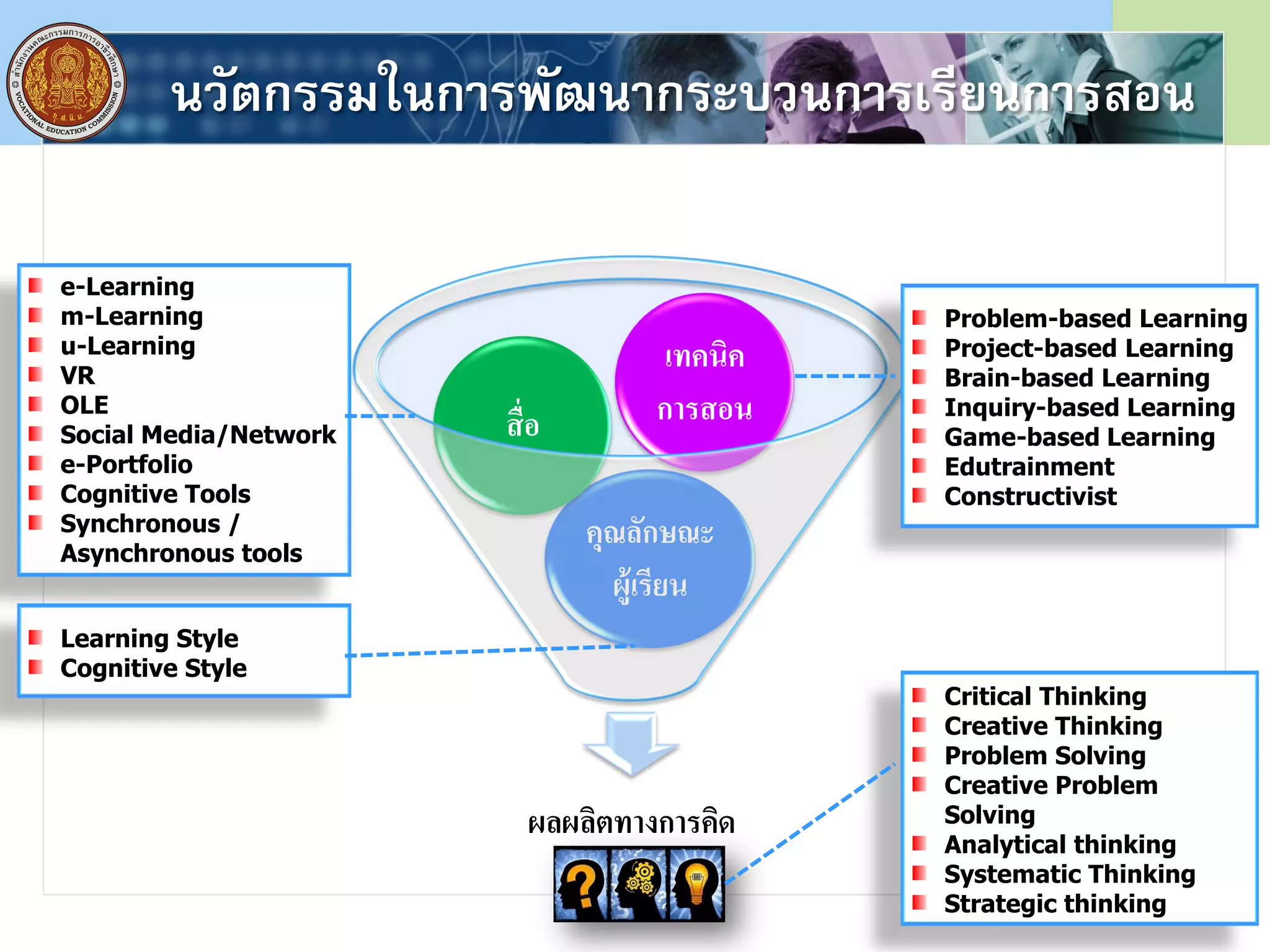นวัตกรรมในการพัฒนากระบวนการเรียนการสอน
ผลผลิตทางการคิด
คุณลักษณะ
ผู้เรียน
สื่อ
เทคนิค
การสอน
Problem-based Learning
Project-based Learning
Brain-based Learning
Inquiry-based Learning
Game-based Learning
Edutrainment
Constructivist
e-Learning
m-Learning
u-Learning
VR
OLE
Social Media/Network
e-Portfolio
Cognitive Tools
Synchronous /
Asynchronous tools
Critical Thinking
Creative Thinking
Problem Solving
Creative Problem
Solving
Analytical thinking
Systematic Thinking
Strategic thinking
Learning Style
Cognitive Style
 