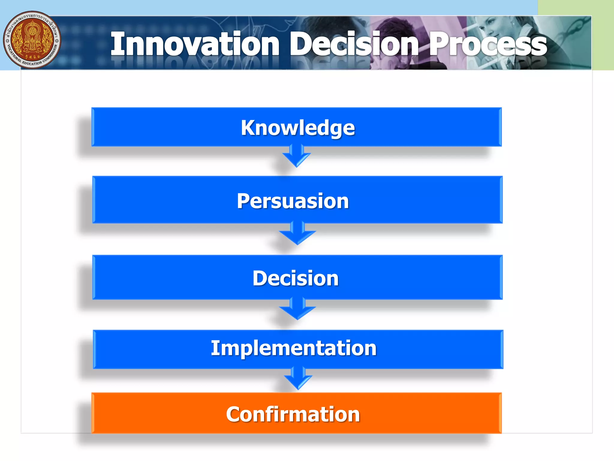 Knowledge
Implementation
Confirmation
Persuasion
Decision
 