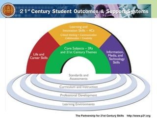 21st Century Student Outcomes & Support Systems
The Partnership for 21st Century Skills http://www.p21.org
 
