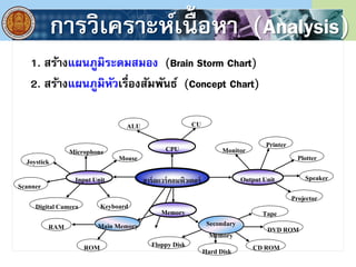 การวิเคราะห์เนื้ อหา (Analysis)
1. สร้างแผนภูมิระดมสมอง (Brain Storm Chart)
2. สร้างแผนภูมิหัวเรื่องสัมพันธ์ (Concept Chart)
ฮาร์ดแวร์คอมพิวเตอร์InputUnit
CPU
Memory
Output Unit
Mouse
Microphone
Joystick
Scanner
KeyboardDigitalCamera
ALU CU
Main Memory Secondary
Memory
RAM
ROM FloppyDisk
Hard Disk CDROM
DVDROM
Tape
Monitor
Printer
Plotter
Speaker
Projector
 