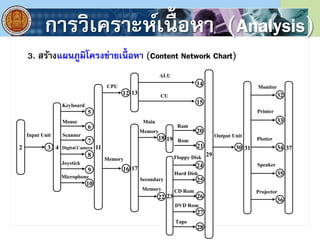 3. สร้างแผนภูมิโครงข่ายเนื้ อหา (Content Network Chart)
2
Input Unit
3 DigitalCamera4
5
6
7
8
9
10
Keyboard
Mouse
Scanner
Joystick
Microphone
13
15
14
ALU
CU
29
30
Output Unit
3731
32
33
35
36
34
Monitor
Printer
Speaker
Plotter
Projector
Floppy Disk
Hard Disk
17
19
23
18
22
20
21
24
25
26
27
28
Main
Memory
Secondary
Memory
Ram
Rom
CD Rom
DVD Rom
Tape
12
16
CPU
Memory
11
การวิเคราะห์เนื้ อหา (Analysis)
 