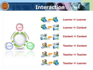 Interaction
Learner  Learner
Learner  Content
Content  Content
Teacher  Content
Teacher  Teacher
Teacher  Learner
 