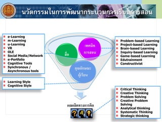 นวัตกรรมในการพัฒนากระบวนการเรียนการสอน
ผลผลิตทางการคิด
คุณลักษณะ
ผู้เรียน
สื่อ
เทคนิค
การสอน
Problem-based Learning
Project-based Learning
Brain-based Learning
Inquiry-based Learning
Game-based Learning
Edutrainment
Constructivist
e-Learning
m-Learning
u-Learning
VR
OLE
Social Media/Network
e-Portfolio
Cognitive Tools
Synchronous /
Asynchronous tools
Critical Thinking
Creative Thinking
Problem Solving
Creative Problem
Solving
Analytical thinking
Systematic Thinking
Strategic thinking
Learning Style
Cognitive Style
 