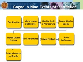 Gagne’ s Nine Events of Instruction
 