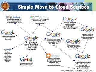 http://electronicportfolios.com/google/
 