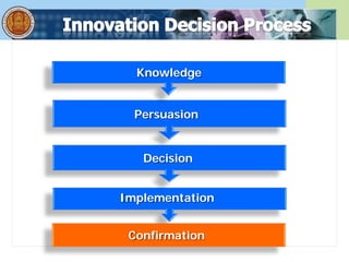 Knowledge
Implementation
Confirmation
Persuasion
Decision
 
