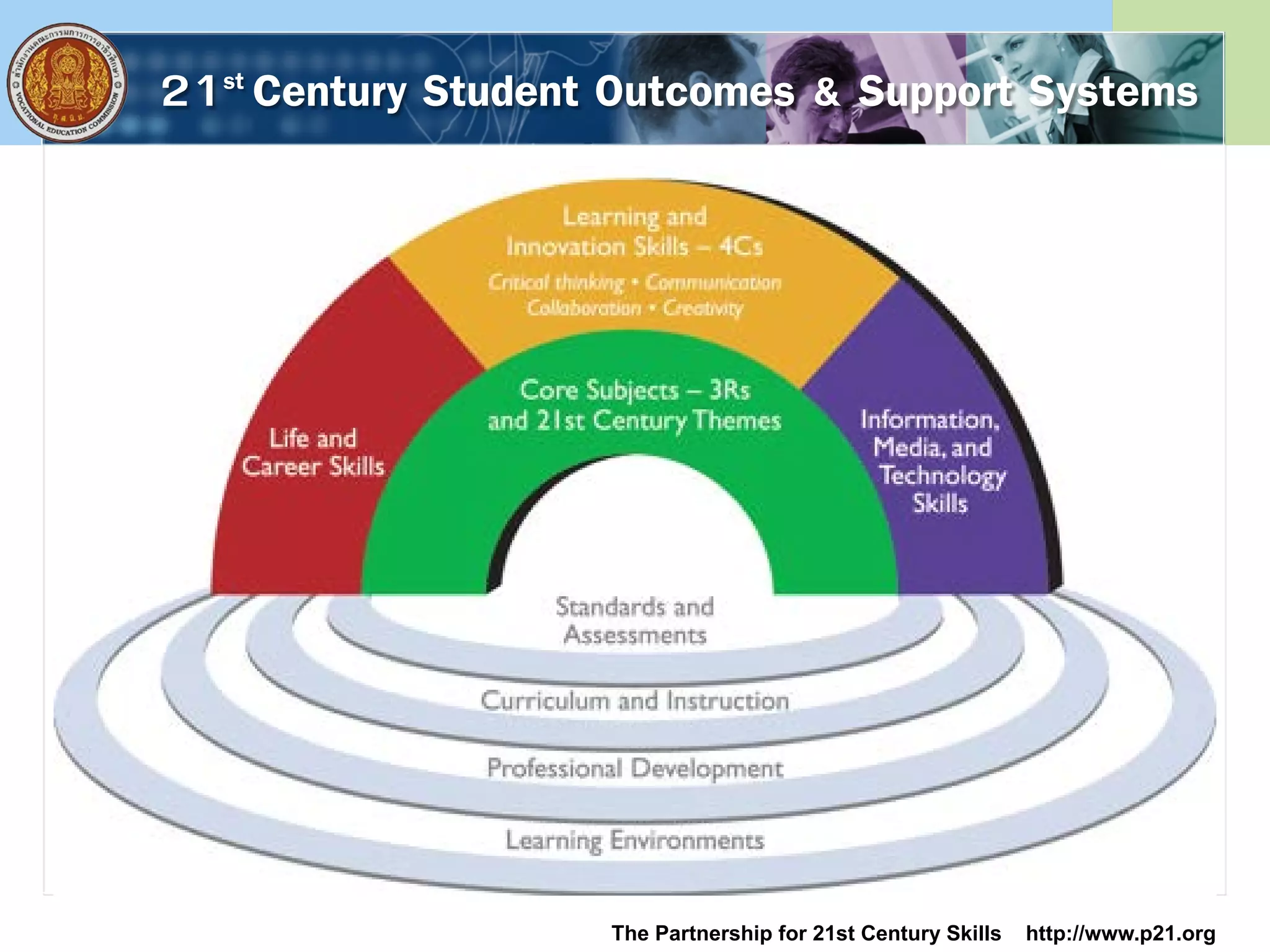 21st Century Student Outcomes & Support Systems
The Partnership for 21st Century Skills http://www.p21.org
 