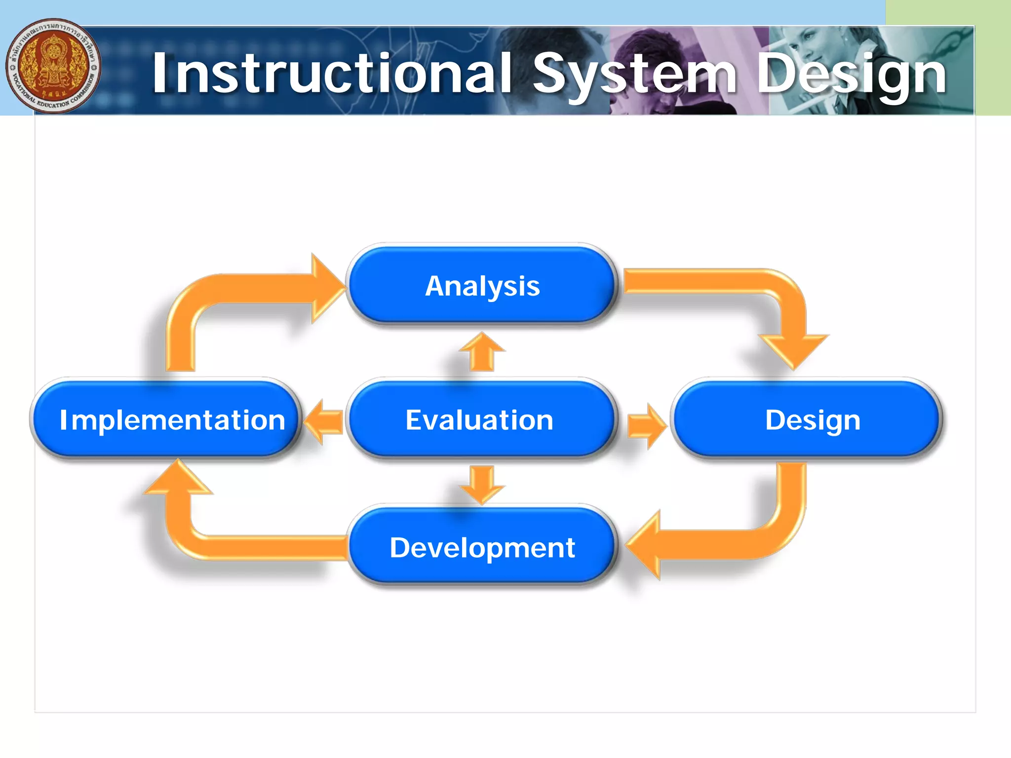 Instructional System Design
Evaluation
Analysis
Design
Development
Implementation
 