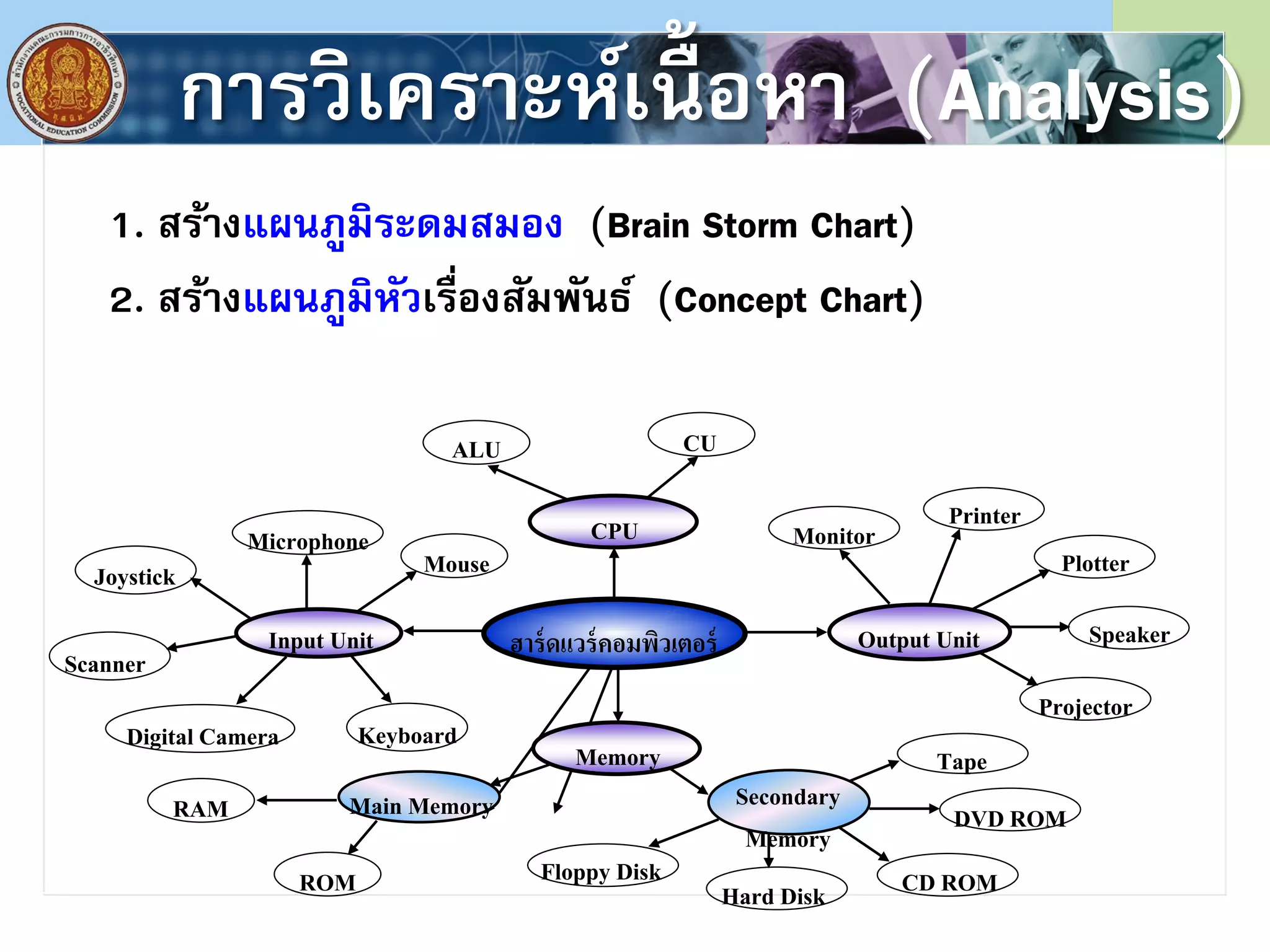 การวิเคราะห์เนื้ อหา (Analysis)
1. สร้างแผนภูมิระดมสมอง (Brain Storm Chart)
2. สร้างแผนภูมิหัวเรื่องสัมพันธ์ (Concept Chart)
ฮาร์ดแวร์คอมพิวเตอร์Input Unit
CPU
Memory
Output Unit
Mouse
Microphone
Joystick
Scanner
KeyboardDigital Camera
ALU CU
Main Memory Secondary
Memory
RAM
ROM Floppy Disk
Hard Disk CD ROM
DVD ROM
Tape
Monitor
Printer
Plotter
Speaker
Projector
 