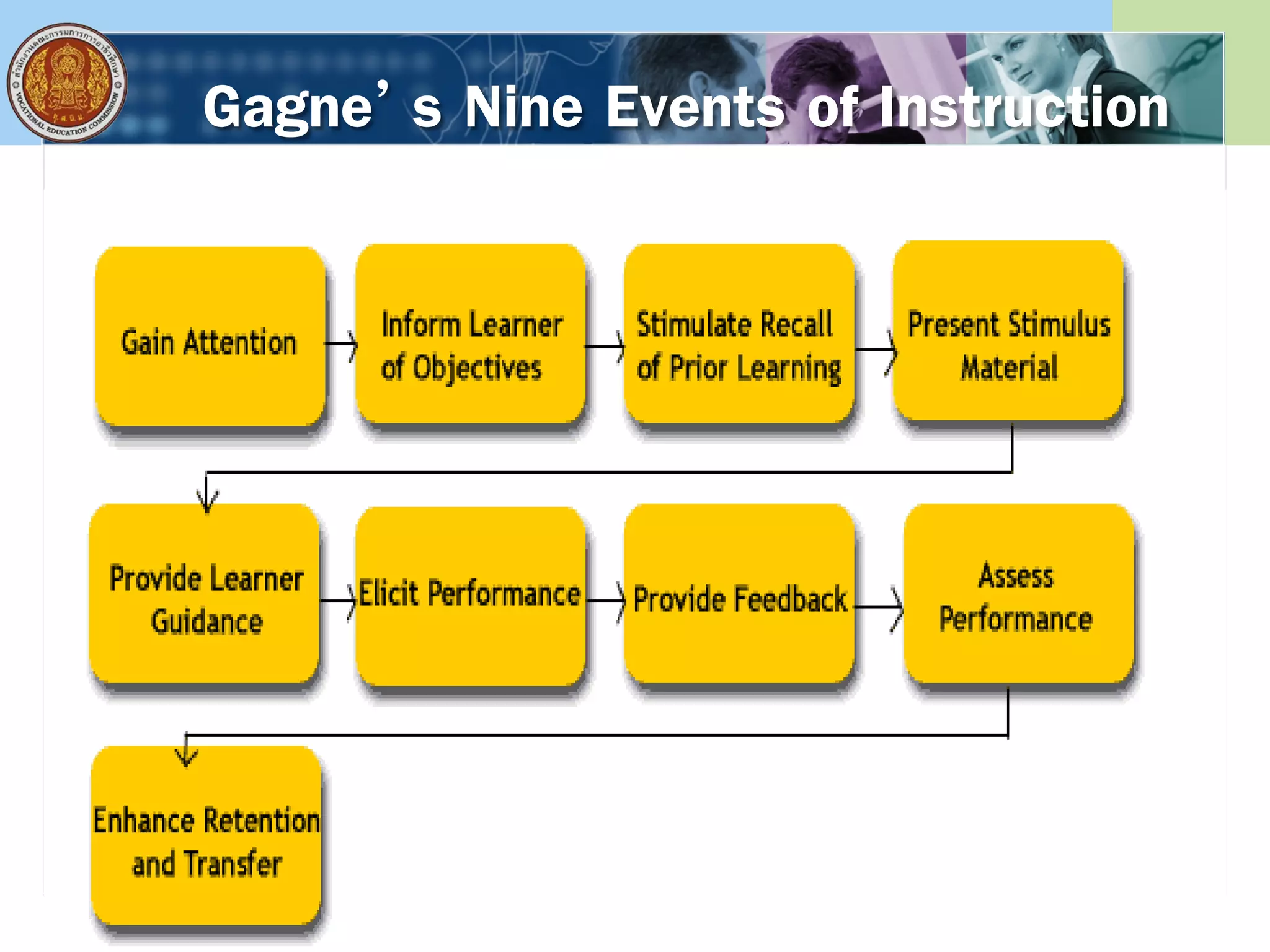 Gagne’ s Nine Events of Instruction
 