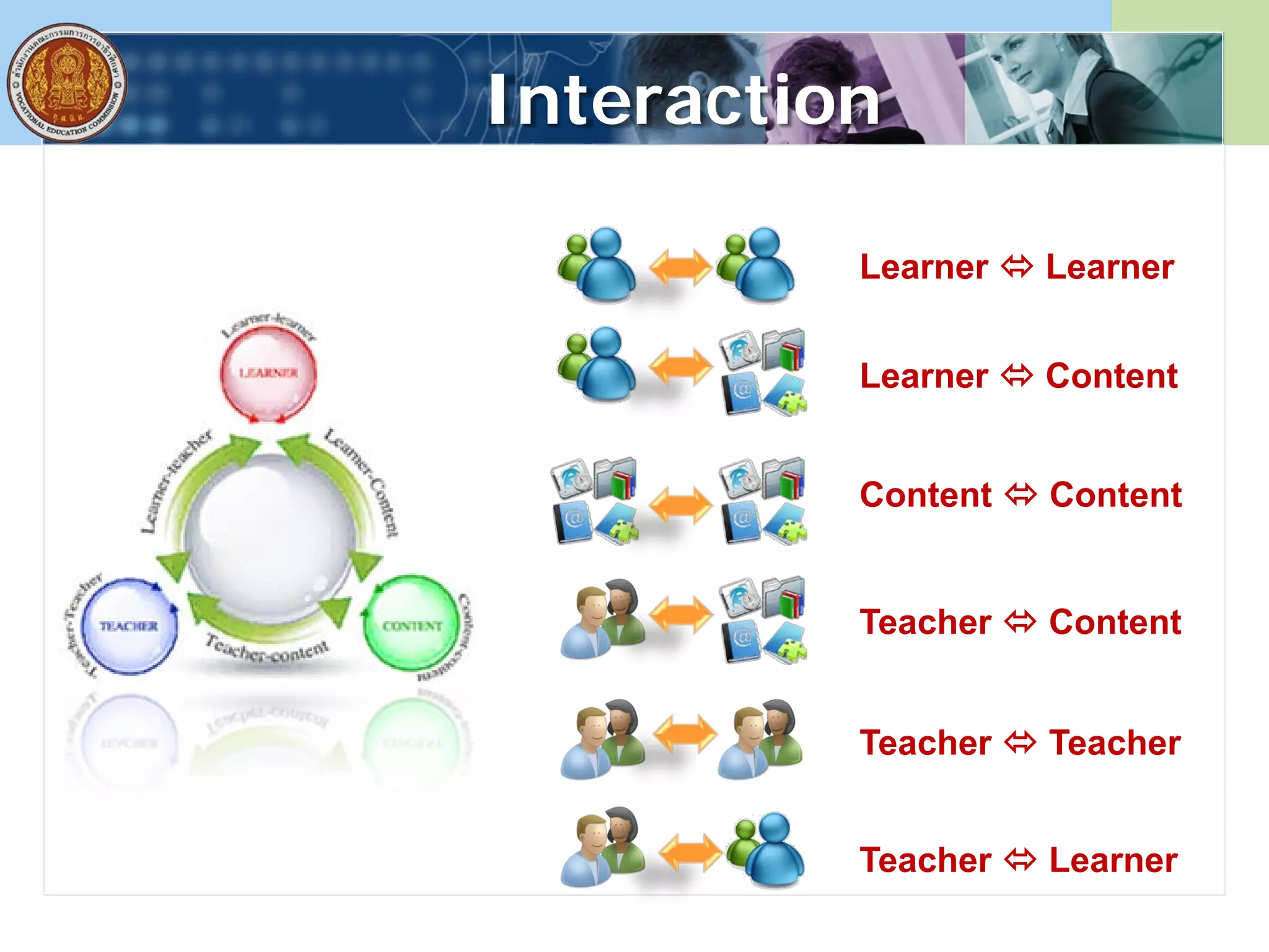 Interaction
Learner  Learner
Learner  Content
Content  Content
Teacher  Content
Teacher  Teacher
Teacher  Learner
 